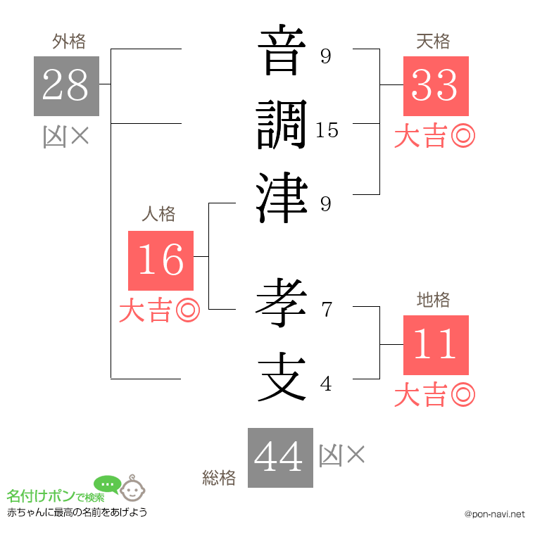 音調津 孝支さんの姓名判断結果