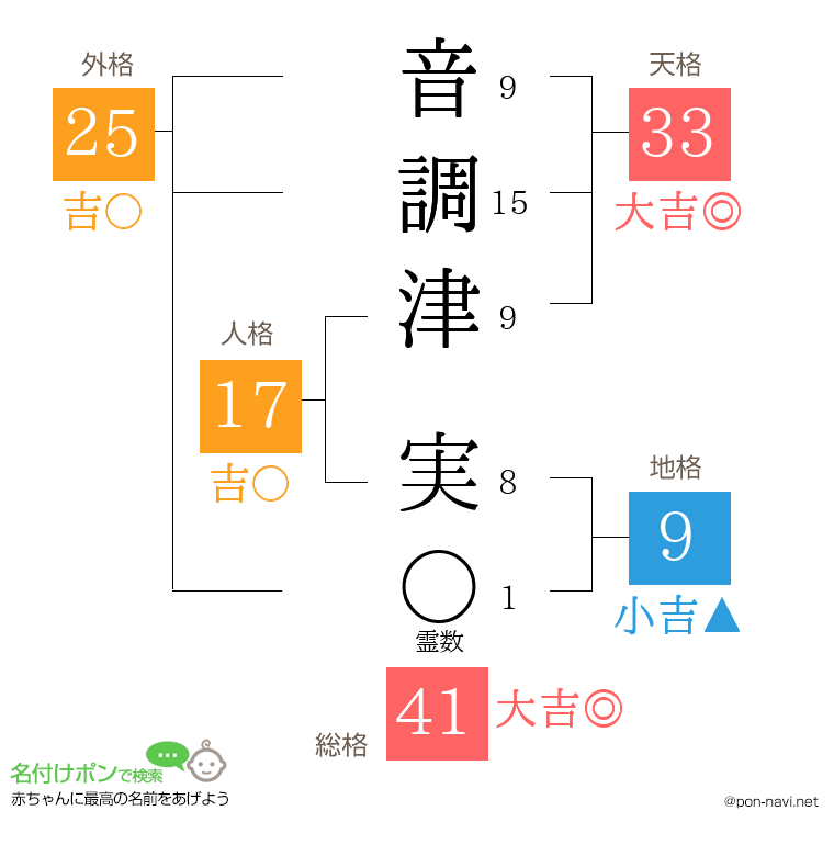 音調津 実さんの姓名判断結果