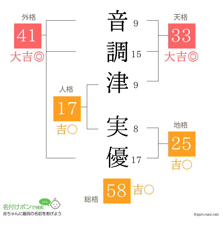 音調津 実優さんの姓名判断結果