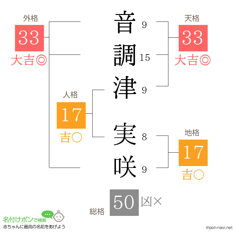 音調津 実咲さんの姓名判断結果