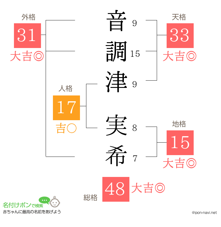音調津 実希さんの姓名判断結果