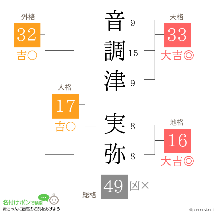 音調津 実弥さんの姓名判断結果