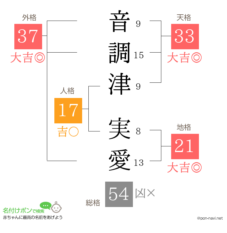 音調津 実愛さんの姓名判断結果