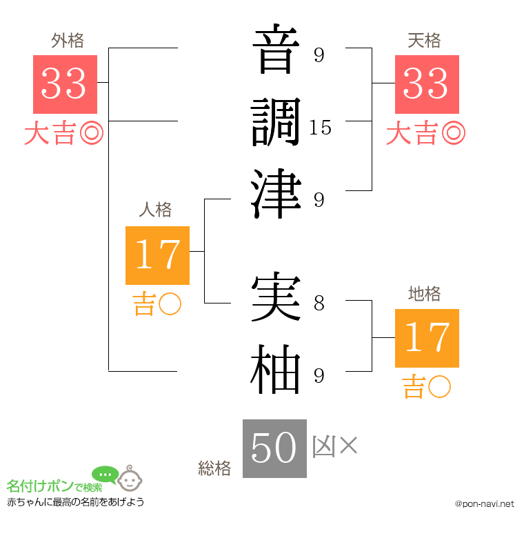 音調津 実柚さんの姓名判断結果