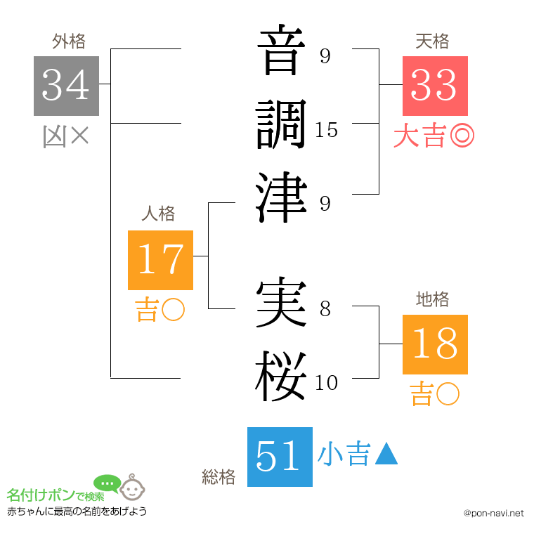 音調津 実桜さんの姓名判断結果