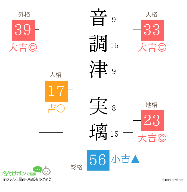 音調津 実璃さんの姓名判断結果