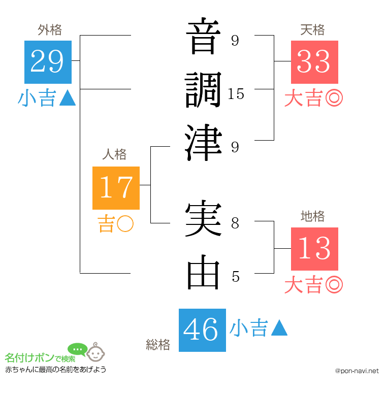 音調津 実由さんの姓名判断結果