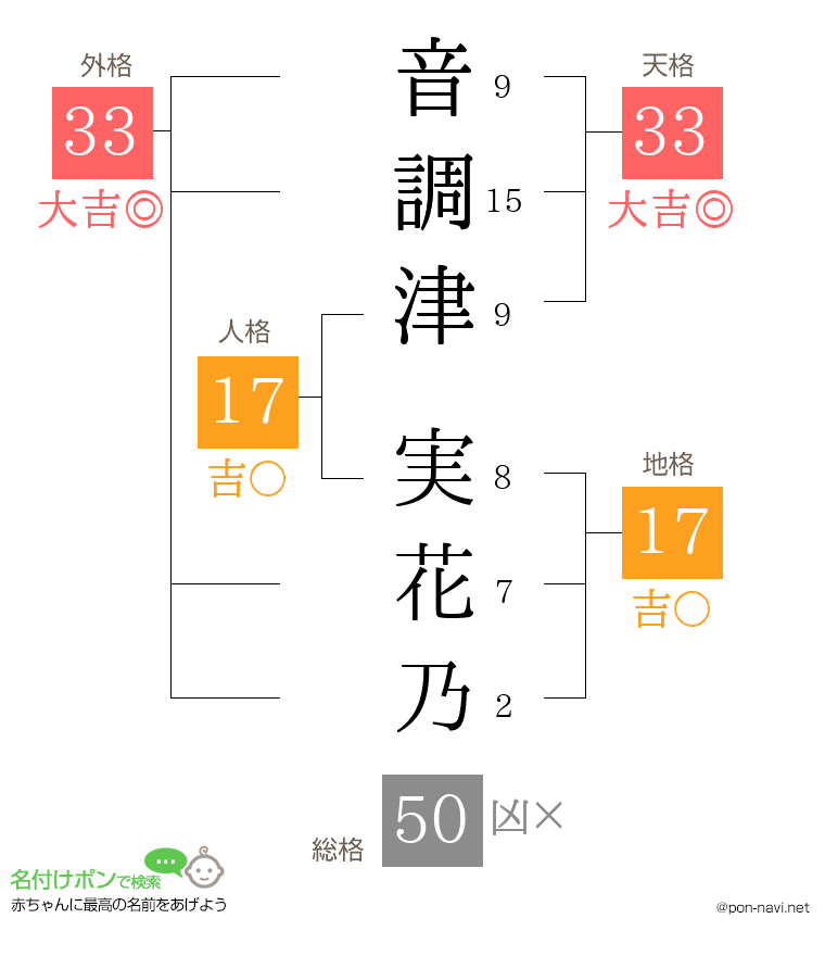 音調津 実花乃さんの姓名判断結果