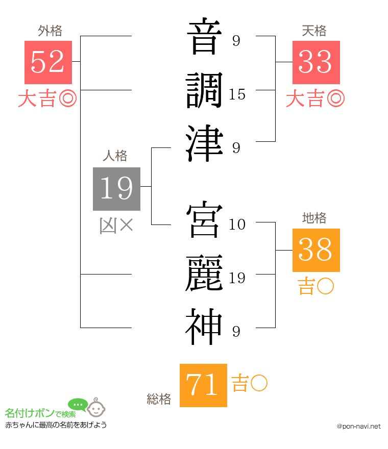 音調津 宮麗神さんの姓名判断結果