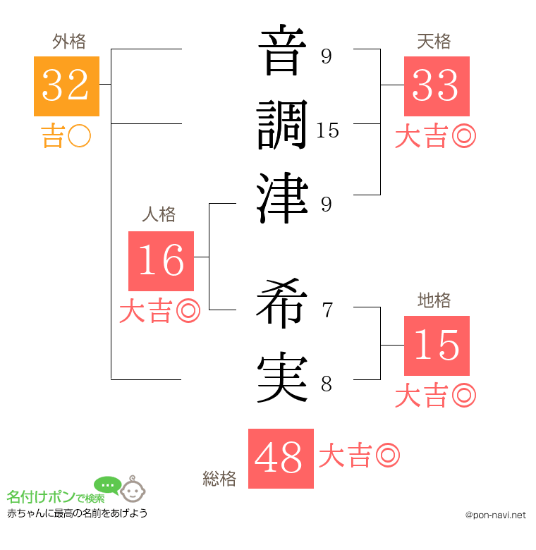 音調津 希実さんの姓名判断結果