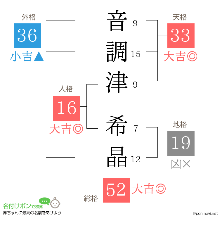 音調津 希晶さんの姓名判断結果