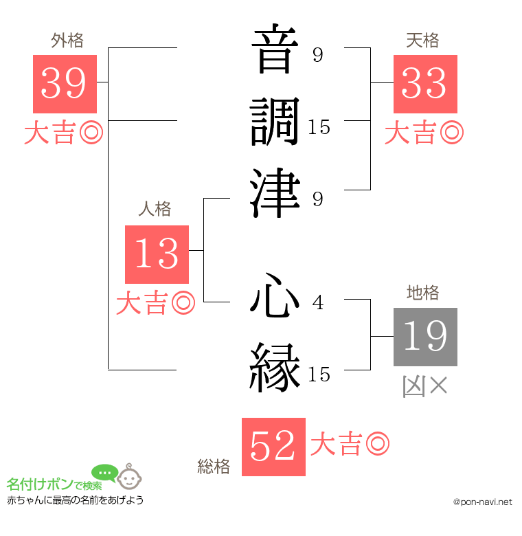 音調津 心縁さんの姓名判断結果