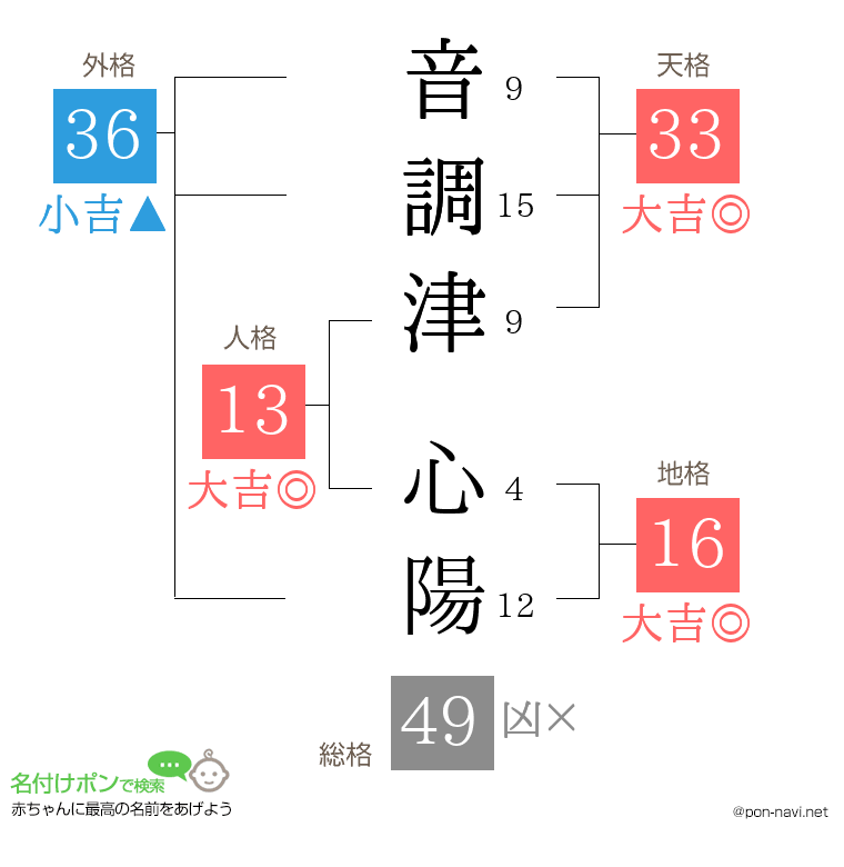 音調津 心陽さんの姓名判断結果