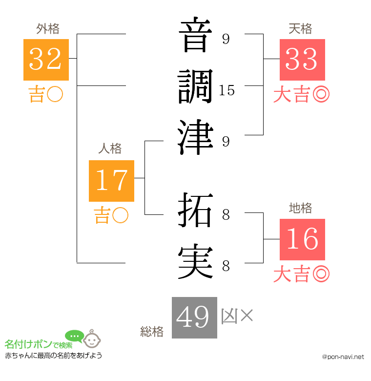 音調津 拓実さんの姓名判断結果