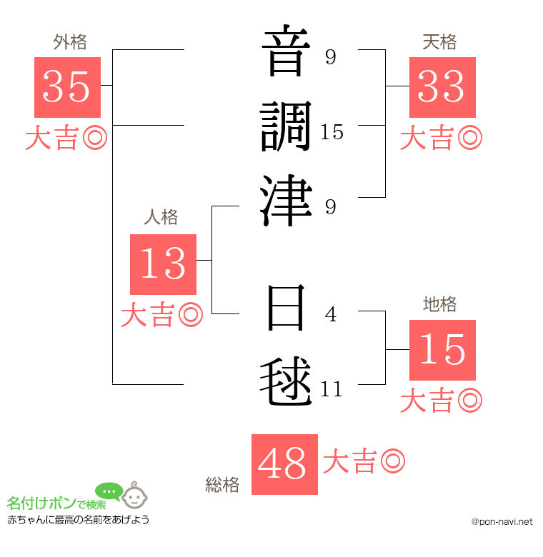 音調津 日毬さんの姓名判断結果