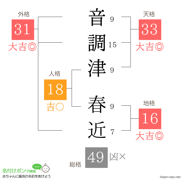 音調津 春近さんの姓名判断結果