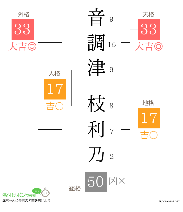 音調津 枝利乃さんの姓名判断結果