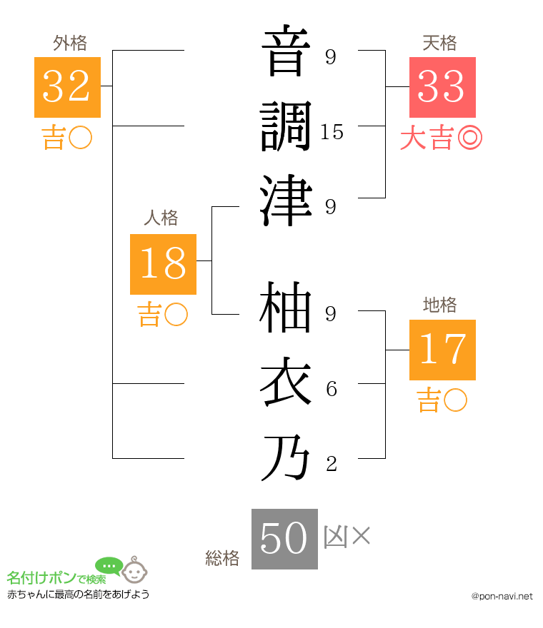 音調津 柚衣乃さんの姓名判断結果