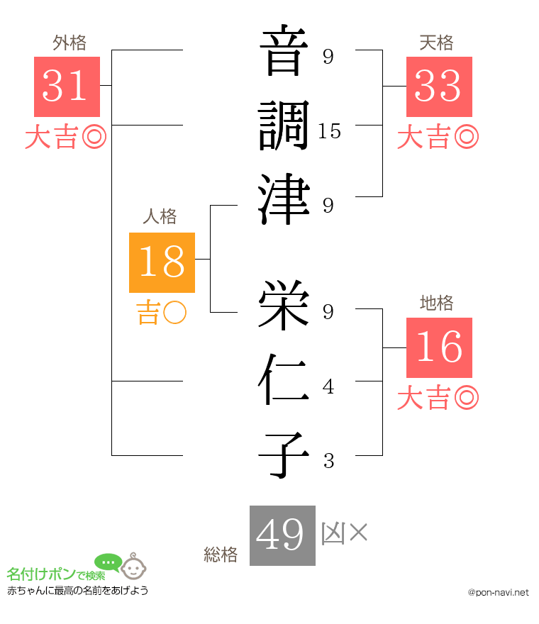 音調津 栄仁子さんの姓名判断結果