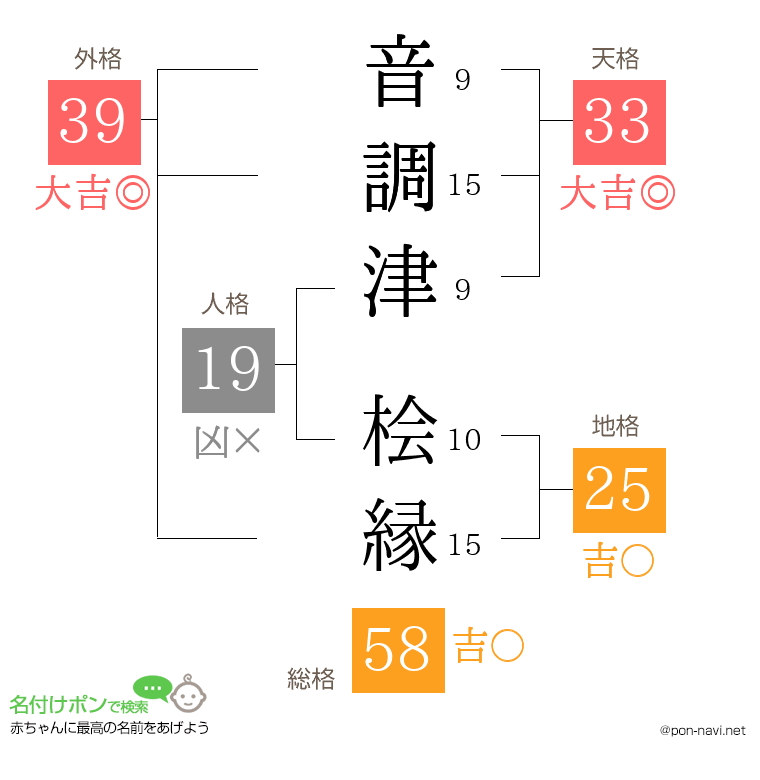 音調津 桧縁さんの姓名判断結果