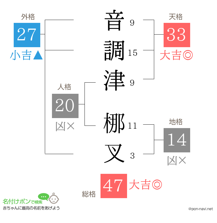 音調津 梛叉さんの姓名判断結果