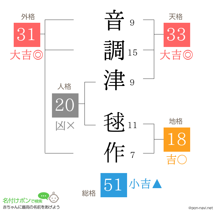 音調津 毬作さんの姓名判断結果