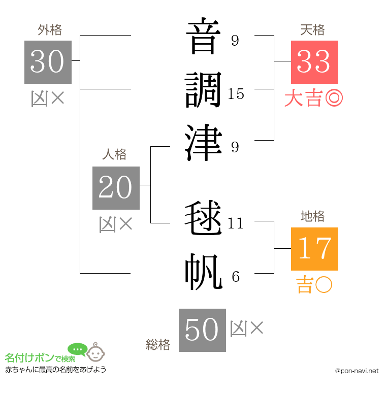 音調津 毬帆さんの姓名判断結果