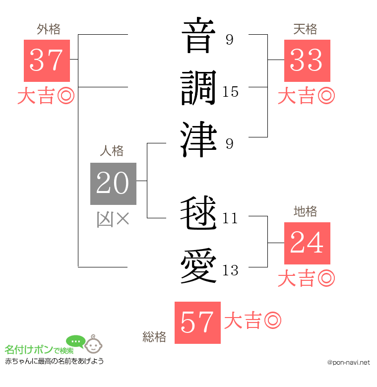 音調津 毬愛さんの姓名判断結果