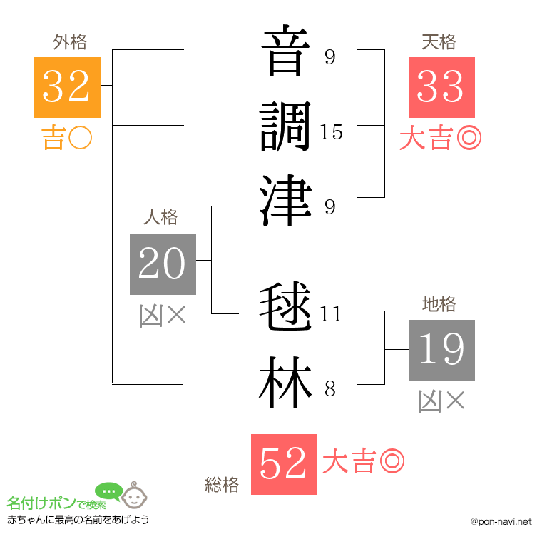 音調津 毬林さんの姓名判断結果