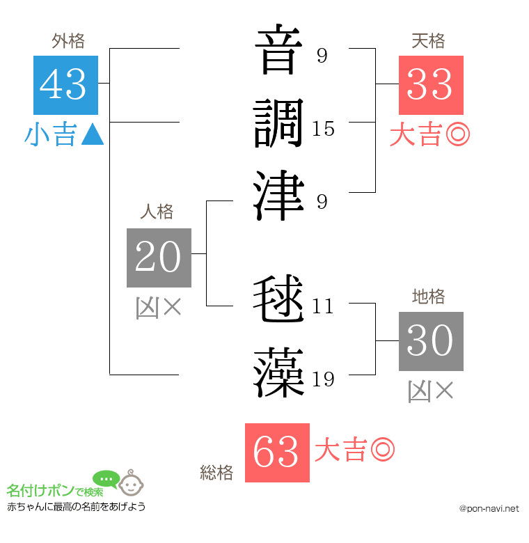 音調津 毬藻さんの姓名判断結果