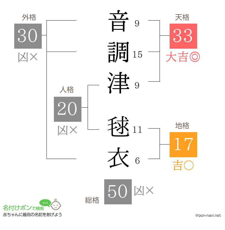 音調津 毬衣さんの姓名判断結果