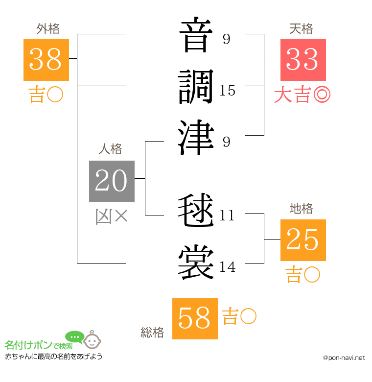 音調津 毬裳さんの姓名判断結果