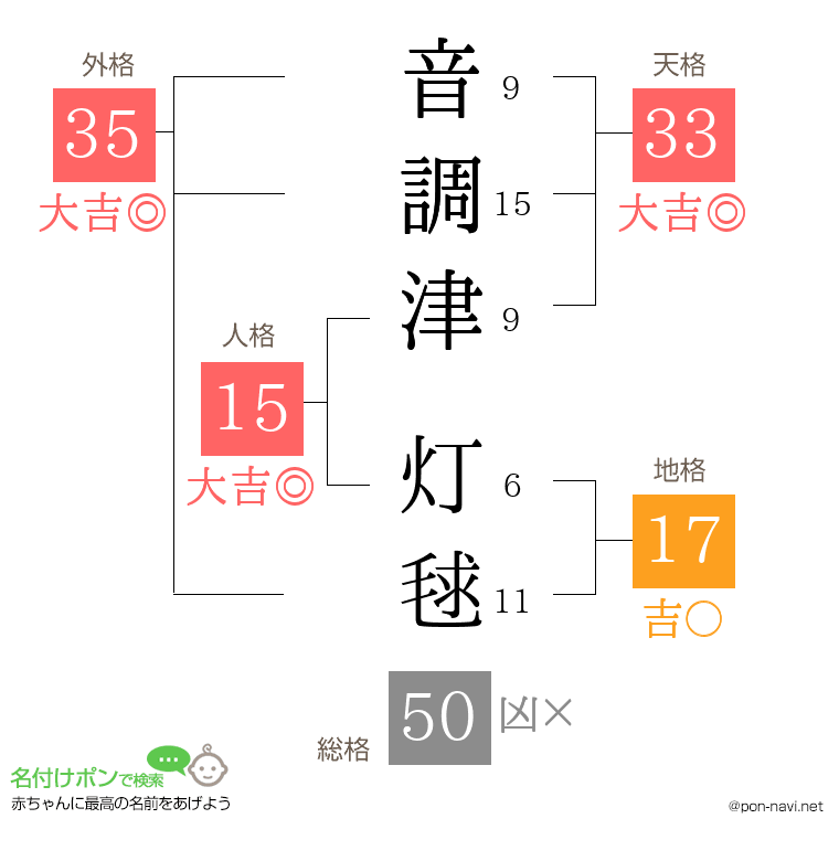 音調津 灯毬さんの姓名判断結果