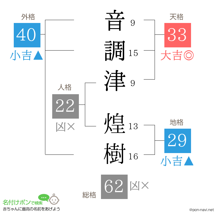 音調津 煌樹さんの姓名判断結果