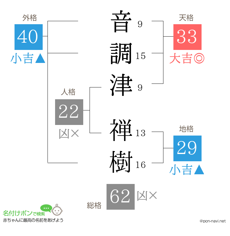 音調津 禅樹さんの姓名判断結果