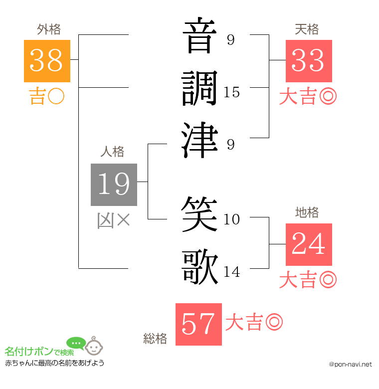 音調津 笑歌さんの姓名判断結果