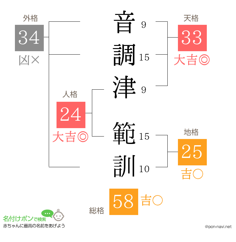 音調津 範訓さんの姓名判断結果