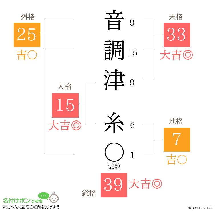 音調津 糸さんの姓名判断結果