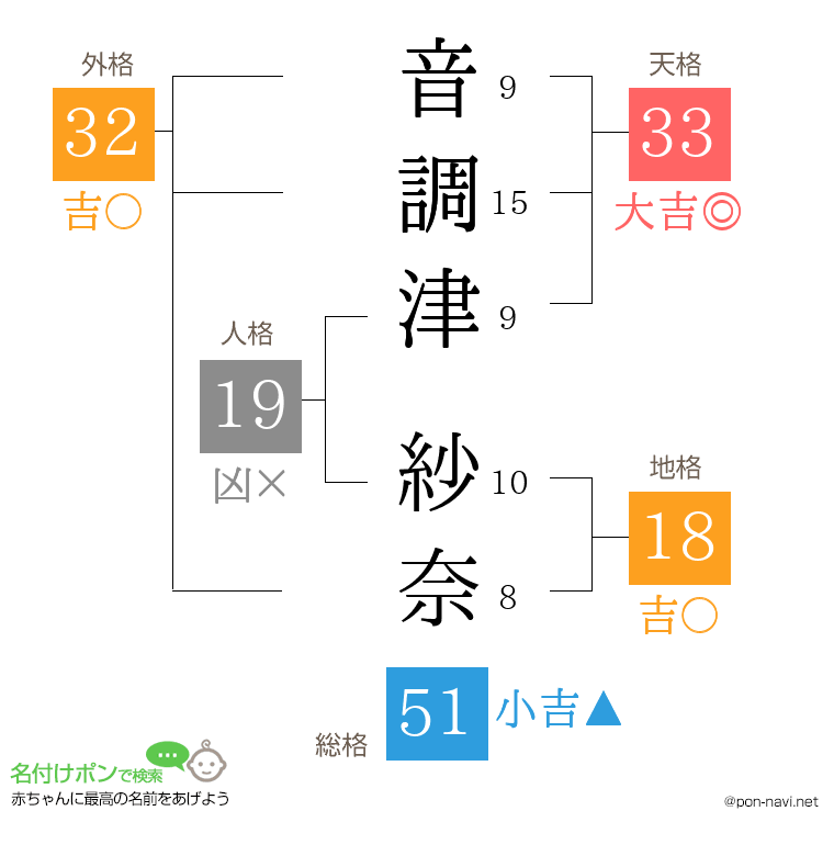 音調津 紗奈さんの姓名判断結果