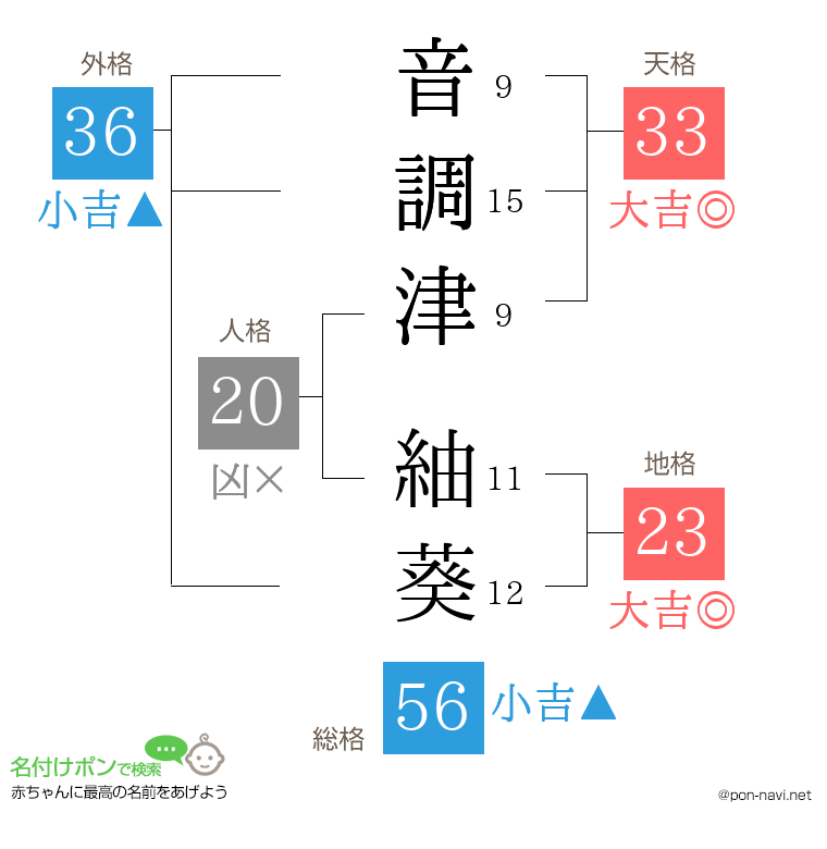 音調津 紬葵さんの姓名判断結果