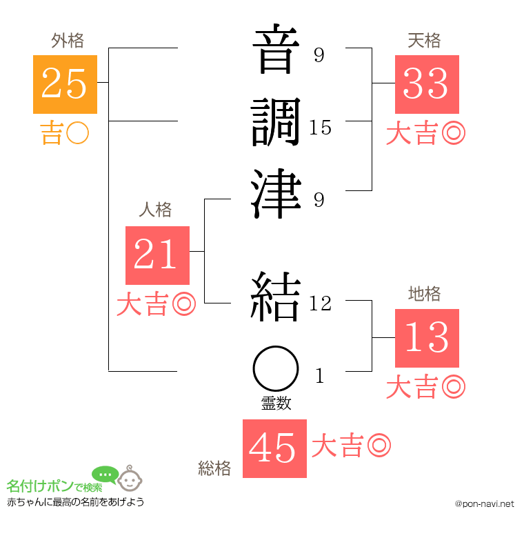 音調津 結さんの姓名判断結果
