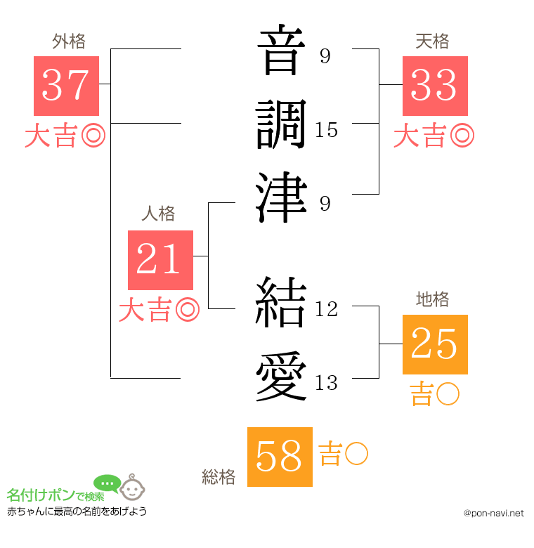 音調津 結愛さんの姓名判断結果
