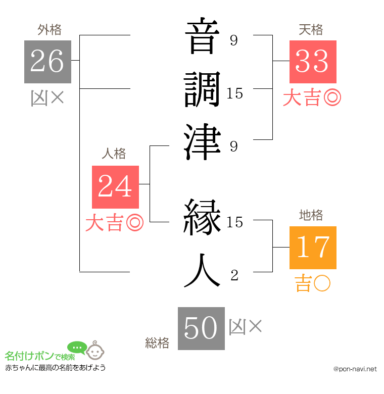 音調津 縁人さんの姓名判断結果