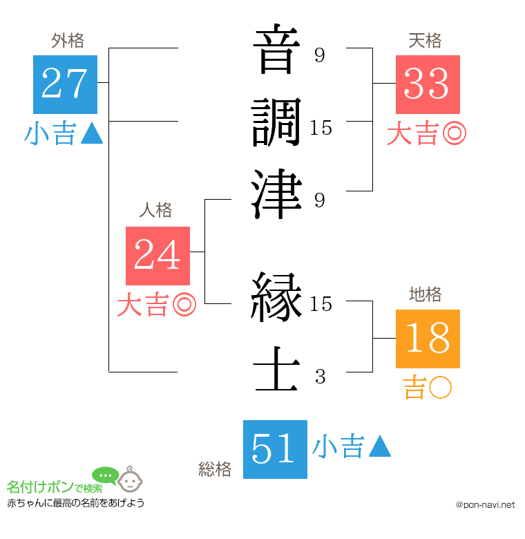 音調津 縁士さんの姓名判断結果