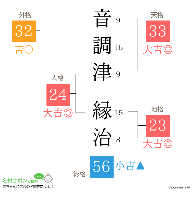音調津 縁治さんの姓名判断結果