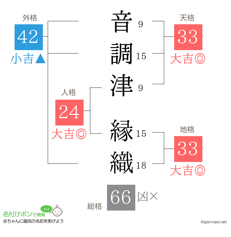 音調津 縁織さんの姓名判断結果