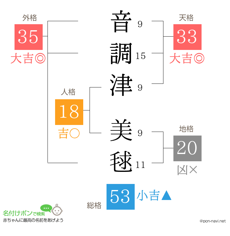 音調津 美毬さんの姓名判断結果