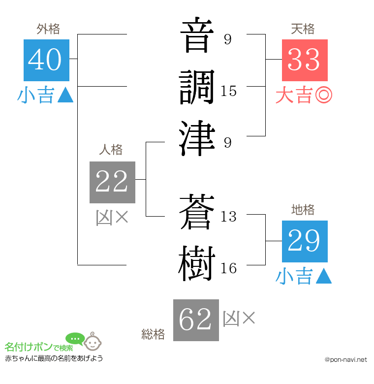 音調津 蒼樹さんの姓名判断結果