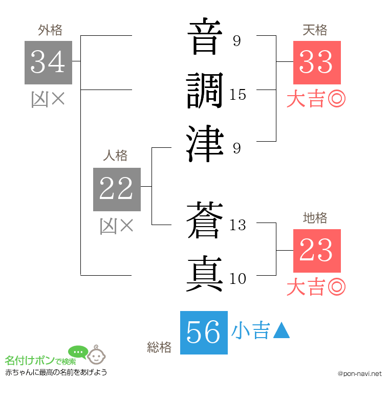 音調津 蒼真さんの姓名判断結果