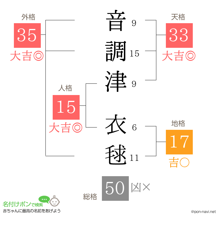 音調津 衣毬さんの姓名判断結果